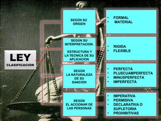 LEY
CLASIFICACION
SEGÚN SU
ORIGEN
• FORMAL
• MATERIAL
SEGÚN SU
INTERPRETACION.
ESTRUCTURA Y
LA TECNICA DE SU
APLICACION
SEGÚN
LA NATURALEZA
DE SU
SANCION
SEGÚN
EL ACCIONAR DE
LAS PERSONAS
• RIGIDA
• FLEXIBLE
• PERFECTA
• PLUSCUAMPERFECTA
• MINUSPERFECTA
• IMPERFECTA
• IMPERATIVA
• PERMISIVA
• DECLARATIVA O
SUPLETORIA
• PROHIBITIVAS
 