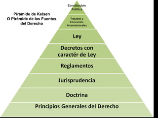 Pirámide de Kelsen
O Pirámide de las Fuentes
del Derecho
 