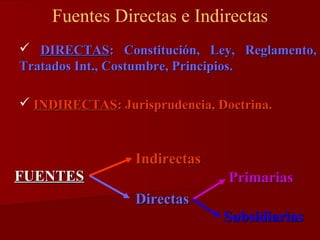 Fuentes Directas e Indirectas
 DIRECTAS: Constitución, Ley, Reglamento,
Tratados Int., Costumbre, Principios.
 INDIRECTAS: Jurisprudencia, Doctrina.

Indirectas
FUENTES

Primarias
Directas
Subsidiarias

 