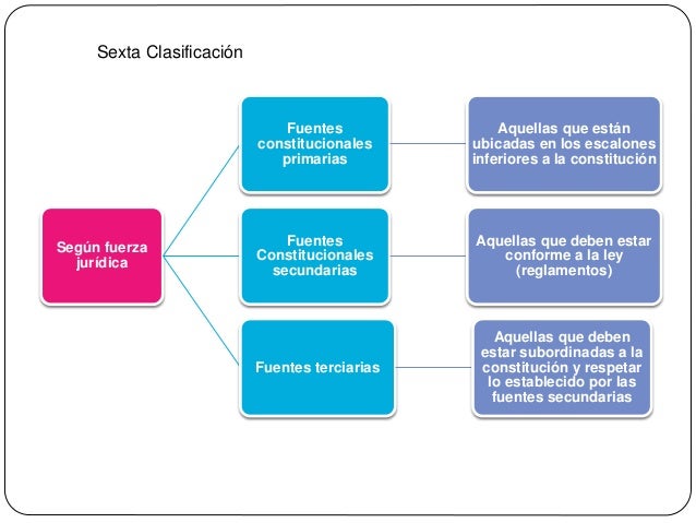 Fuentes del derecho