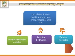Fuentes
formales
Fuentes
históricas
Fuentes materiales
o reales
La palabra fuente,
jurídicamente tiene
tres acepciones que
son:
 