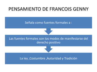 PENSAMIENTO DE FRANCOIS GENNY

          Señala como fuentes formales a :



Las fuentes formales son los modos de manifestarse del
                   derecho positivo



       La ley ,Costumbre ,Autoridad y Tradición
 