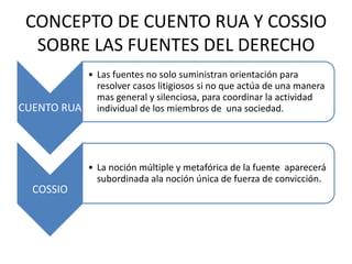 CONCEPTO DE CUENTO RUA Y COSSIO
  SOBRE LAS FUENTES DEL DERECHO
          • Las fuentes no solo suministran orientación para
            resolver casos litigiosos si no que actúa de una manera
            mas general y silenciosa, para coordinar la actividad
CUENTO RUA individual de los miembros de una sociedad.




               • La noción múltiple y metafórica de la fuente aparecerá
                 subordinada ala noción única de fuerza de convicción.
   COSSIO
 