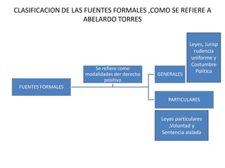 CLASIFICACION DE LAS FUENTES FORMALES ,COMO SE REFIERE A
                     ABELARDO TORRES


                                                           Leyes, Jurisp
                                                             rudencia
                                                            uniforme y
                                                            Costumbre
                       Se refiere como
                                                              Política
                    modalidades der derecho   GENERALES
                            positivo
 FUENTES FORMALES

                                                  PARTICULARES


                                               Leyes particulares
                                                  ,Voluntad y
                                               Sentencia aislada
 