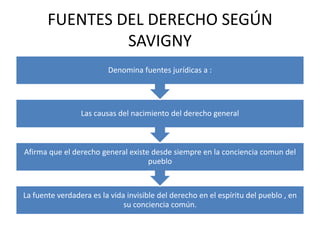 FUENTES DEL DERECHO SEGÚN
                SAVIGNY
                         Denomina fuentes jurídicas a :




                 Las causas del nacimiento del derecho general



Afirma que el derecho general existe desde siempre en la conciencia comun del
                                    pueblo



La fuente verdadera es la vida invisible del derecho en el espíritu del pueblo , en
                              su conciencia común.
 