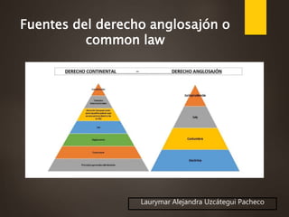 Laurymar Alejandra Uzcátegui Pacheco
Fuentes del derecho anglosajón o
common law
 