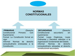 NORMAS
CONSTITUCIONALES

PRIMARIAS
(Derecho
Constitucional
Primario:
Con
Supremacía)
Formal: La Constitución formal en
vigor
Informal: Normas de derecho
consuetudinario endosadas a la
Constitución.

3

SECUNDARIAS
(Derecho
Constitucional
secundario:
sin
supremacía)
Formal: Leyes Orgánicas, Leyes
Ordinarias y Decretos referidos a la
organización fundamental del Estado.
Informal:
Normas
de
derecho
consuetudinario adosadas al derecho
constitucional secundario.

 