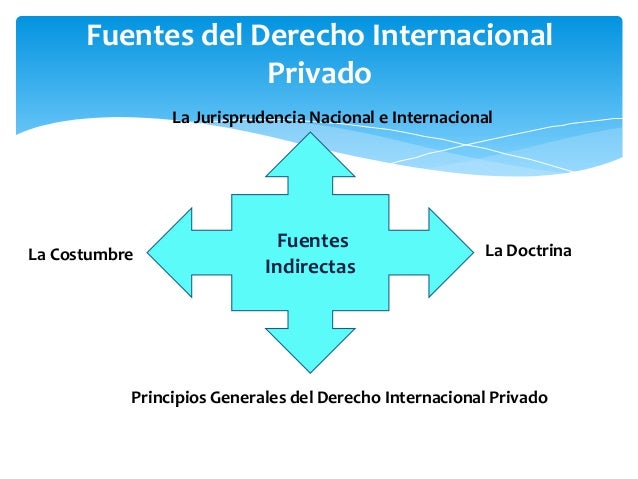 Fuentes del derecho internacional privado