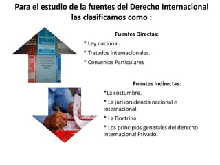 Fuentes Directas:
* Ley nacional.
* Tratados Internacionales.
* Convenios Particulares
Fuentes Indirectas:
*La costumbre.
* La jurisprudencia nacional e
Internacional.
* La Doctrina.
* Los principios generales del derecho
internacional Privado.
Para el estudio de la fuentes del Derecho Internacional
las clasificamos como :
 