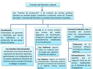 Fuentes del Derecho Laboral


             Son “fuentes de producción” o de creación de normas jurídicas
             (fuentes en sentido propio, sustantivo o material), como las “fuentes
             formales” o fuentes del Derecho en sentido instrumental o traslativo.




Constitución:                          La ley Es la norma jurídica              Convenio Colectivo: Son el
Contemplan las garantías               que emana del poder                      resultado del acuerdo
y libertades que tienen                legislativo (el Parlamento:              entre los representantes
los individuos, y la                   Congreso y Senado) según el              de      trabajadores     y
protección de que gozan                procedimiento establecido                empresarios.
frente al Estado.                      en la Constitución.
                                                                                     Estatuarios: Se le
                                          Ley Ordinaria: regulan                     reconocer eficacia
     Los tratados internacionales         todas las materias que                     normativa y eficacia
  constituyen una fuente directa de       no tengan que regularse                    general.
  regulación de derechos laborales,       mediante ley orgánica.
  garantizando a los trabajadores de                                                Extraestatuarios: Son
  los países signatarios derechos de                                                aquellos    que    se
                                         Ley Orgánica: regulan los derechos
  mínimos que los estados firmantes                                                 negocian fuera de los
                                         fundamentales y libertades públicas,
         se obligan a respetar.          aprueba los Estatutos de Autonomía         cauces establecidos
                                         y el régimen jurídico electoral            en el Estatuto de los
                                         general.                                   Trabajadores.
 