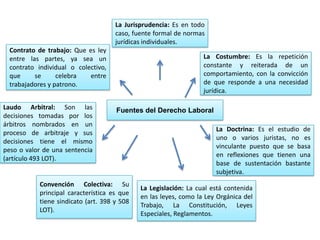 La Jurisprudencia: Es en todo
                                     caso, fuente formal de normas
                                     jurídicas individuales.
  Contrato de trabajo: Que es ley
  entre las partes, ya sea un                                     La Costumbre: Es la repetición
  contrato individual o colectivo,                                constante y reiterada de un
  que     se      celebra   entre                                 comportamiento, con la convicción
  trabajadores y patrono.                                         de que responde a una necesidad
                                                                  jurídica.

Laudo Arbitral: Son las              Fuentes del Derecho Laboral
decisiones tomadas por los
árbitros nombrados en un
                                                                      La Doctrina: Es el estudio de
proceso de arbitraje y sus
                                                                      uno o varios juristas, no es
decisiones tiene el mismo
                                                                      vinculante puesto que se basa
peso o valor de una sentencia
                                                                      en reflexiones que tienen una
(artículo 493 LOT).
                                                                      base de sustentación bastante
                                                                      subjetiva.
           Convención Colectiva: Su
                                             La Legislación: La cual está contenida
           principal característica es que
                                             en las leyes, como la Ley Orgánica del
           tiene sindicato (art. 398 y 508
                                             Trabajo, La Constitución, Leyes
           LOT).
                                             Especiales, Reglamentos.
 