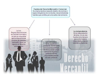 Fuentes del derecho mercantil1