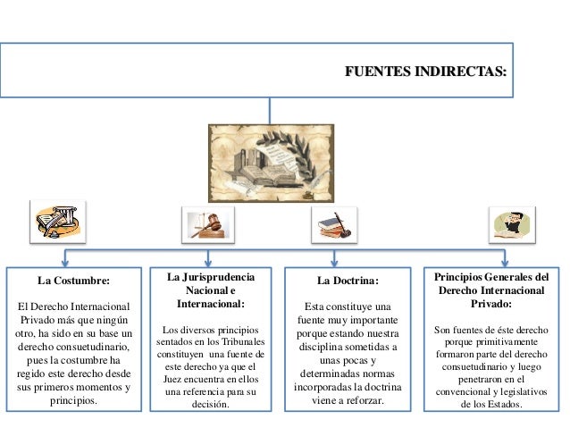 Fuentes del Derecho Internacional Privado