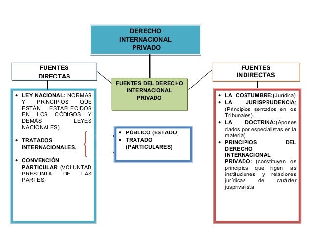 Fuentes del do. internacional privado