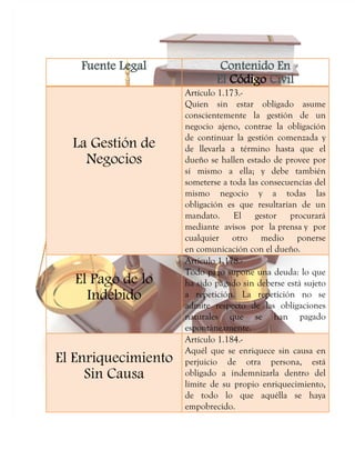Fuente Legal Contenido En
El Código Civil
La Gestión de
Negocios
Artículo 1.173.-
Quien sin estar obligado asume
conscientemente la gestión de un
negocio ajeno, contrae la obligación
de continuar la gestión comenzada y
de llevarla a término hasta que el
dueño se hallen estado de provee por
sí mismo a ella; y debe también
someterse a toda las consecuencias del
mismo negocio y a todas las
obligación es que resultarían de un
mandato. El gestor procurará
mediante avisos por la prensa y por
cualquier otro medio ponerse
en comunicación con el dueño.
El Pago de lo
Indebido
Artículo 1.178.-
Todo pago supone una deuda: lo que
ha sido pagado sin deberse está sujeto
a repetición. La repetición no se
admite respecto de las obligaciones
naturales que se han pagado
espontáneamente.
El Enriquecimiento
Sin Causa
Artículo 1.184.-
Aquél que se enriquece sin causa en
perjuicio de otra persona, está
obligado a indemnizarla dentro del
límite de su propio enriquecimiento,
de todo lo que aquélla se haya
empobrecido.
 