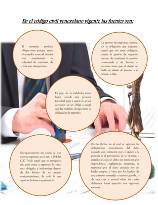 En el código civil venezolano vigente las fuentes son:
El contrato; produce
obligaciones porque tanto
el acreedor como el deudor
han manifestado su
voluntad de contratar, de
crear esas obligaciones.
El pago de lo indebido; tiene
lugar cuando una persona
(deudor) paga a quien no es su
acreedor. La ley obliga a aquel
que ha recibido el pago tiene la
obligación de repetirlo.
La gestión de negocios; consiste
en la obligación que adquiere
aquel que sin estar obligado,
asume la gestión de negocios
ajenos, de continuar la gestión
comenzada y de llevarla a
término hasta que el dueño se
halle en estado de proveer a sí
mismo a ellas
Enriquecimiento sin causa; se dan
ciertos supuestos en el art. 1.184 del
C.C. "todo aquel que se enriquece
sin justa causa a expensas de otro,
está obligado a indemnizar dentro
de los límites de su propio
enriquecimiento, de todo lo que
aquel se hubiese empobrecido.
Hecho ilícito; en el cual se agrupan las
obligaciones provenientes del daño
causado con intención por el agente a la
persona o al patrimonio de la víctima, o
cuando se causa el daño sin intención por
imprudencia, negligencia, impericia, se
responde por el daño causado por un
hecho propio, o bien por los hechos de
una persona sometida a nuestra guarda, o
de una cosa o animal sobre los cuales
debíamos haber ejercido una vigilancia
correcta.
 
