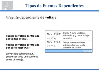 Tipos de Fuentes Dependientes

•Fuente dependiente de voltaje



Fuente de voltaje controlada
por voltaje (FVCV).

Fuente ...