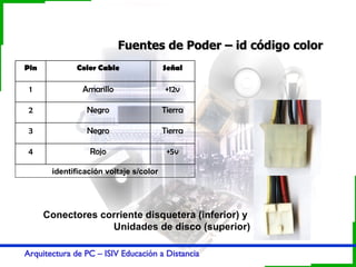Fuentes de Poder – id código color   Conectores corriente disquetera (inferior) y  Unidades de disco (superior) identificación voltaje s/color +5v Rojo 4 Tierra Negro 3 Tierra Negro 2 +12v Amarillo 1 Señal Color Cable Pin 