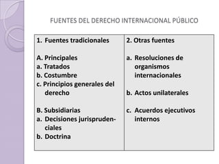 FUENTES DEL DERECHO INTERNACIONAL PÚBLICO
1. Fuentes tradicionales
A. Principales
a. Tratados
b. Costumbre
c. Principios generales del
derecho
B. Subsidiarias
a. Decisiones jurispruden-
ciales
b. Doctrina
2. Otras fuentes
a. Resoluciones de
organismos
internacionales
b. Actos unilaterales
c. Acuerdos ejecutivos
internos
 