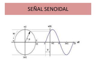 SEÑAL SENOIDAL
 