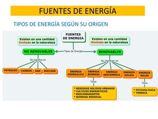 FUENTES DE ENERGÍA 
TIPOS DE ENERGÍA SEGÚN SU ORIGEN 
 