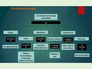 Fuentes energia pv