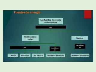 Fuentes energia pv