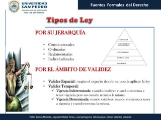 Fuentes Formales del Derecho




     POR SU JERARQUÍA

             •    Constitucionales
             •    Ordinarias
             •    Reglamentarias
             •    Individualizadas

     POR EL ÁMBITO DE VALIDEZ

             • Validez Espacial : según el espacio donde se pueda aplicar la ley
             • Validez Temporal:
                       Vigencia Indeterminada: cuando establece cuando comienza a
                        tener vigencia pero no cuando termina la misma.
                       Vigencia Determinada: cuando establece cuando comienza a tener
                        a vigencia y cuando termina la misma.


Pablo Santos Miranda, Jaqueline Matta Torres, Luis Iparraguirre Alburqueque ,Clever Villajulca Valverde
 