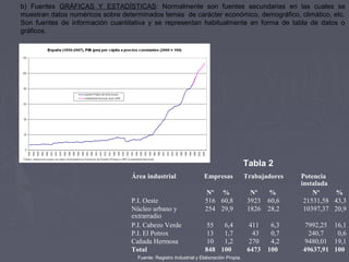 b) Fuentes GRÁFICAS Y ESTADÍSTICAS: Normalmente son fuentes secundarias en las cuales se
muestran datos numéricos sobre determinados temas de carácter económico, demográfico, climático, etc.
Son fuentes de información cuantitativa y se representan habitualmente en forma de tabla de datos o
gráficos.
Área industrial Empresas Trabajadores Potencia
instalada
Nº % Nº % Nº %
P.I. Oeste 516 60,8 3923 60,6 21531,58 43,3
Núcleo urbano y
extrarradio
254 29,9 1826 28,2 10397,37 20,9
P.I. Cabezo Verde 55 6,4 411 6,3 7992,25 16,1
P.I. El Potrox 13 1,7 43 0,7 240,7 0,6
Cañada Hermosa 10 1,2 270 4,2 9480,01 19,1
Total 848 100 6473 100 49637,91 100
Tabla 2
Fuente: Registro Industrial y Elaboración Propia.
 
