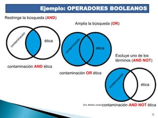 Dra. Martha Jordan
12
Amplia la búsqueda (OR)
Restringe la búsqueda (AND)
Excluye uno de los
términos (AND NOT)
ética
contaminación AND ética
contaminación OR ética
contaminación AND NOT ética
ética
ética
Ejemplo: OPERADORES BOOLEANOS
 