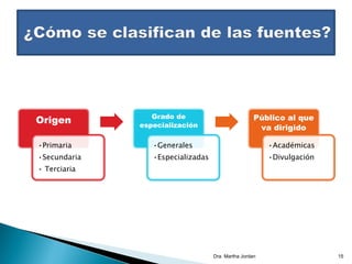Origen
•Primaria
•Secundaria
• Terciaria
Grado de
especialización
•Generales
•Especializadas
Público al que
va dirigido
•Académicas
•Divulgación
Dra. Martha Jordan 15
 