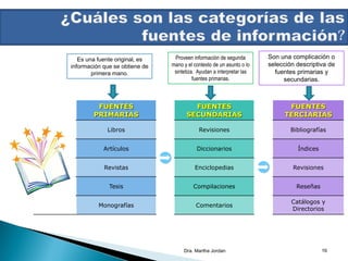 FUENTES
PRIMARIAS

FUENTES
SECUNDARIAS

FUENTES
TERCIARIAS
Libros Revisiones Bibliografías
Artículos Diccionarios Índices
Revistas Enciclopedias Revisiones
Tesis Compilaciones Reseñas
Monografías Comentarios
Catálogos y
Directorios
Es una fuente original, es
información que se obtiene de
primera mano.
Proveen información de segunda
mano y el contexto de un asunto o lo
sintetiza. Ayudan a interpretar las
fuentes primarias.
Son una complicación o
selección descriptiva de
fuentes primarias y
secundarias.
Dra. Martha Jordan 16
 