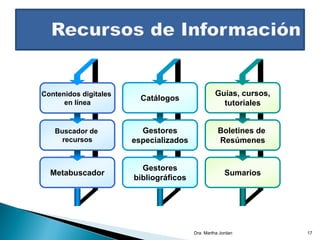 Contenidos digitales
en línea
Buscador de
recursos
Metabuscador
Catálogos
Gestores
especializados
Gestores
bibliográficos
Guías, cursos,
tutoriales
Boletines de
Resúmenes
Sumarios
Dra. Martha Jordan 17
 