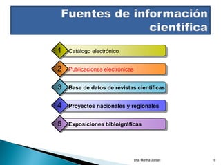 Exposiciones bibloigráficas5
Catálogo electrónico1
Publicaciones electrónicas2
Base de datos de revistas científicas3
Proyectos nacionales y regionales4
Dra. Martha Jordan 18
 