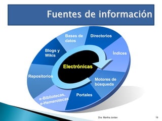 Bases de
datos
Directorios
Índices
Motores de
búsqueda
Portales
Electrónicas
Repositorios
Blogs y
Wikis
Dra. Martha Jordan 19
 