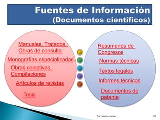 Resúmenes de
Congresos
Normas técnicas
Textos legales
Informes técnicos
Manuales, Tratados,
Obras de consulta
Monografías especializadas
Obras colectivas,
Compilaciones
Artículos de revistas
Tesis
Documentos de
patente
Dra. Martha Jordan 20
 