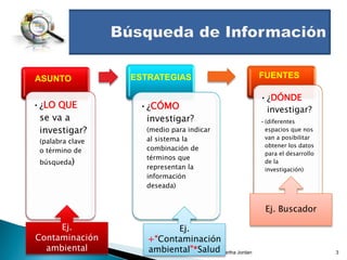•¿LO QUE
se va a
investigar?
(palabra clave
o término de
búsqueda)
•¿CÓMO
investigar?
(medio para indicar
al sistema la
combinación de
términos que
representan la
información
deseada)
•¿DÓNDE
investigar?
•(diferentes
espacios que nos
van a posibilitar
obtener los datos
para el desarrollo
de la
investigación)
Dra. Martha Jordan 3
Ej.
Contaminación
ambiental
Ej.
+“Contaminación
ambiental”*Salud
Ej. Buscador
ASUNTO ESTRATEGIAS FUENTES
 