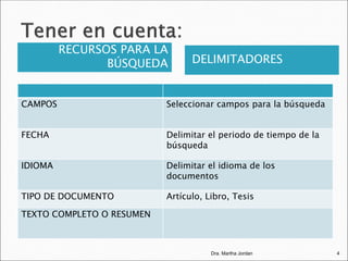RECURSOS PARA LA
BÚSQUEDA DELIMITADORES
CAMPOS Seleccionar campos para la búsqueda
FECHA Delimitar el periodo de tiempo de la
búsqueda
IDIOMA Delimitar el idioma de los
documentos
TIPO DE DOCUMENTO Artículo, Libro, Tesis
TEXTO COMPLETO O RESUMEN
Dra. Martha Jordan 4
 