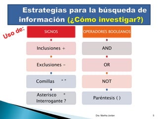 SIGNOS
Inclusiones +
Exclusiones -
Comillas “ ”
Asterisco *
Interrogante ?
OPERADORES BOOLEANOS
AND
OR
NOT
Paréntesis ( )
Dra. Martha Jordan 5
 