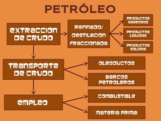PETRÓLEO
                             Productos
                              gaseosos
              Refinado/
Extracción                   Productos
             Destilación      líquidos
 de crudo
             fraccionada     Productos
                              sólidos



                     oleoductos
Transporte
 de crudo              Barcos
                     petroleros


                     combustible
 Empleo
                    Materia prima
 