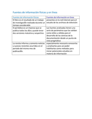 Fuentes de información físicas y en línea
Fuentes de información físicas           Fuentes de información en línea
El libro es el resultado de un trabajo   presentes en la red Internet para el
de investigación realizado durante un    estudio de los archivos de televisión
tiempo considerable
El periódico es un impreso que se     Las fuentes analizadas tienen una
publica todos los días y puede tener  serie de parámetros que las validan
dos versiones matutina y vespertina   como útiles y válidas para el
                                      desarrollo de las ciencias de la
                                      documentación desde un punto de
                                      vista pragmático
La revista informa y comenta noticias especialmente necesario conocerlas
y sucesos recientes ocurridos en el   y analizarlas para así poder
periodo del mismo mes de              habilitarlas como métodos para
publicación.                          iniciar potenciales estudios en
                                      materia de información
 
