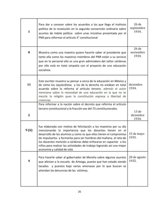 26
1
Para dar a conocer sobre los acuerdos a los que llego el instituto
político de la revolución en la segunda convención ordinaria sobre
asuntos de índole política sobre unas iniciativa presentada por el
PNR para reformar el artículo 3° constitucional
26 de
septiembre
1934.
8 Muestra como una maestra quiere hacerle saber al presidente que
tanto ella como los maestros miembros del PNR están a su servicio
que en lo personal ella es una gran admiradora del señor cárdenas
por ello está en total simpatía con el proyecto de una educación
socialista.
26 de
noviembre
1934.
11
Este escritor muestra su pensar a cerca de la educación en México y
de cómo los izquierdistas y los de la derecha no estaban en total
acuerdo sobre la reforma al artículo tercero. además el autor
menciona sobre la necesidad de una educación en la que no se
mezcle la religión pues la constitución expresa a libertad de
creencias
diciembre
1934.
2
Para informar a la nación sobre el decreto que reforma el artículo
tercero constitucional y la fracción xxv del 73 constitucionales.
13 de
diciembre
1934.
9 (ii)
fue elaborada con motivo de felicitación a los maestros por su día
mencionando la importancia que los docentes tienen en el
desarrollo de los alumnos y como es que ellos tienen el compromiso
de impulsarlos y formarlos para ser hombres del mañana. el reto de
los docentes mención a cárdenas debe enfocarse en capacitar a los
niños para realizar las actividades de trabajo logrando así una mejor
economía y calidad de vida
15 de mayo
1935.
4
Para hacerle saber al gobernador de Morelia sobre algunos asuntos
que afectan a la escuela de Arteaga, puesto que han estado siendo
tacados y puestos bajo varias amenazas por lo que buscan se
atiendan las denuncias de las víctimas.
20 de agosto
1935.
 