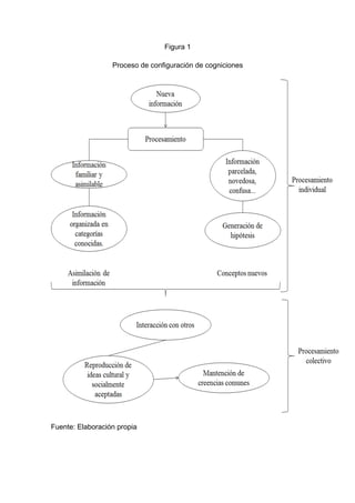 Figura 1
Proceso de configuración de cogniciones
Fuente: Elaboración propia
 
