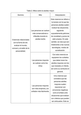 Tabla 2. Mitos sobre la adultez mayor.
Dominio Mito Interpretación
Creencias relacionadas
con la forma de ser,
evaluar el mundo,
conocer y el estilo de la
personalidad.
Las personas se vuelven
más conservadoras e
inflexible durante la
adultez tardía
Esta creencia se refiere a
la dureza con la que las
personas adultas suelen
evaluar las situaciones,
siguiendo
supuestamente patrones
de moralidad y juicios de
valor propios. En este
sentido, se cree que son
intolerantes a las nuevas
tecnologías, modos de
socialización.
Las personas mayores
se vuelven como los
niños
Con esta creencia se
equiparan los cuidados
que deben tener los
adultos mayores con los
que necesita un infante,
así como su conducta en
general.
Las personas mayores
son más enojonas y se
enfadan más fácilmente.
Una creencia que
considera que las
personas adultas
mayores suelen
reaccionar con
emociones negativas
como el enfado ante
situaciones que evalúan
con criterios que pueden
ser anticuados. Esto es
 