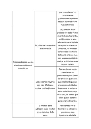 una creencia que no
considera que
igualmente ellos pueden
adoptar aspectos de los
nuevos tiempos.
Procesos ligados con los
eventos considerados
traumáticos.
La jubilación usualmente
es traumática
La jubilación es un
proceso que debe vivirse
durante la adultez tardía,
y si bien dada la gran
relevancia que el trabajo
tiene para la vida de las
personas, no debe ser
considerada una fuente
de trauma sino que más
bien una oportunidad de
realizar actividades antes
dejadas de lado.
Las personas mayores
son más difíciles de
motivar que las jóvenes.
Esto se vincula con la
creencia que las
personas mayores pasan
por procesos que hacen
que difícilmente puedan
emprender actividades.
Igualmente el hecho de
estar en la última etapa
de la vida, se piensa que
creen que ya es tarde
para emprendimientos.
El impacto de la
jubilación suele resultar
en un deterioro de la
salud.
Relacionado con el
trauma de la jubilación,
se cree que esta
igualmente afecta la
 