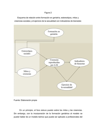 Figura 2
Esquema de relación entre formación en geriatría, estereotipos, mitos y
creencias sociales y el ejercicio de la sexualidad con indicadores de bienestar.
Fuente: Elaboración propia
En un principio, el foco estuvo puesto sobre los mitos y las creencias.
Sin embargo, con la incorporación de la formación geriátrica al modelo se
puede hablar de un modelo teórico que puede ser aplicado a profesionales del
 