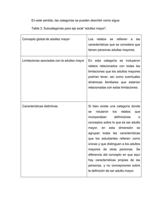 En este sentido, las categorías se pueden describir como sigue:
Tabla 3. Subcategorías para eje axial “adultez mayor”.
Concepto global de adultez mayor Los relatos se refieren a las
características que se considera que
tienen personas adultas mayores.
Limitaciones asociadas con la adultez mayor En esta categoría se incluyeron
relatos relacionados con todas las
limitaciones que los adultos mayores
podrían tener, así como eventuales
dinámicas familiares que estarían
relacionadas con estas limitaciones.
Características distintivas Si bien existe una categoría donde
se rotularon los relatos que
incorporaban definiciones o
conceptos sobre lo que es ser adulto
mayor, en esta dimensión se
agrupan todas las características
que los estudiantes refieren como
únicas y que distinguen a los adultos
mayores de otras personas. Se
diferencia del concepto en que aquí
hay características propias de las
personas, y no concepciones sobre
la definición de ser adulto mayor.
 