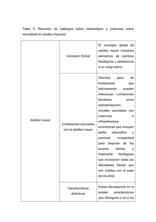 Tabla 5. Resumen de hallazgos sobre estereotipos y creencias sobre
sexualidad en adultos mayores.
Adultez mayor
Concepto Global
El concepto global de
adultez mayor incorpora
elementos de cambios
fisiológicos y pertenencia
a un rango etario.
Limitaciones asociadas
con la adultez mayor
Distintos tipos de
limitaciones que
teóricamente pueden
interactuar. Limitaciones
familiares como
sobreprotección,
sociales asociadas con
creencias e
infraestructura,
económicas que incluyen
poder adquisitivo y
eventual incapacidad
para disponer de los
propios bienes y
finalmente fisiológicas
que incorporan todas las
dificultades físicas que
son visibles con el paso
de los años.
Características
distintivas
Existe discrepancia en si
existen características
que distinguen o no a los
 