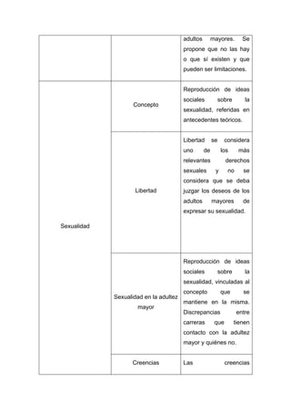 adultos mayores. Se
propone que no las hay
o que sí existen y que
pueden ser limitaciones.
Sexualidad
Concepto
Reproducción de ideas
sociales sobre la
sexualidad, referidas en
antecedentes teóricos.
Libertad
Libertad se considera
uno de los más
relevantes derechos
sexuales y no se
considera que se deba
juzgar los deseos de los
adultos mayores de
expresar su sexualidad.
Sexualidad en la adultez
mayor
Reproducción de ideas
sociales sobre la
sexualidad, vinculadas al
concepto que se
mantiene en la misma.
Discrepancias entre
carreras que tienen
contacto con la adultez
mayor y quiénes no.
Creencias Las creencias
 