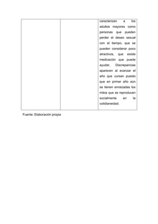 caracterizan a los
adultos mayores como
personas que pueden
perder el deseo sexual
con el tiempo, que se
pueden considerar poco
atractivos, que existe
medicación que puede
ayudar. Discrepancias
aparecen al avanzar el
año que cursan puesto
que en primer año aún
se tienen enraizadas los
mitos que se reproducen
socialmente en la
cotidianeidad.
Fuente: Elaboración propia
 